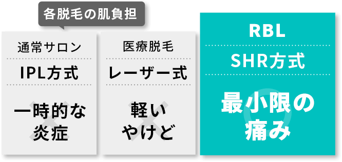 各脱毛の肌負担