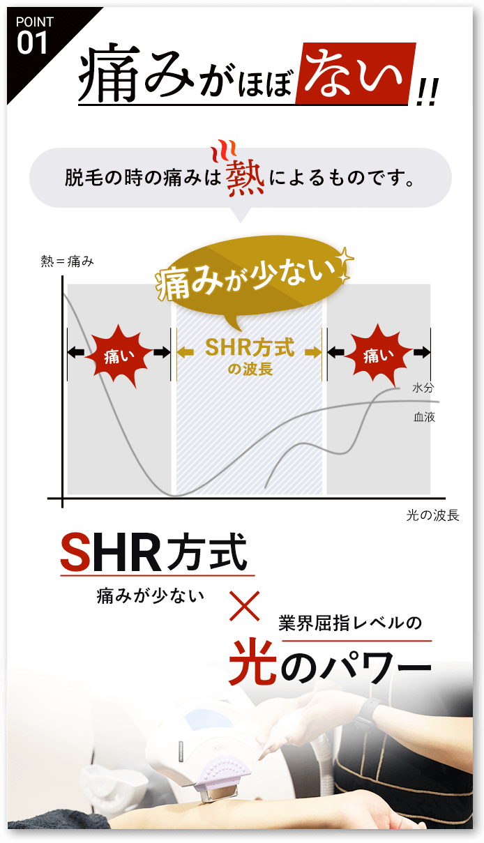 痛みがほぼない 脱毛の時の痛みは熱によるものです。痛みが少ないSHR方式 業界屈指レベルの光のパワー