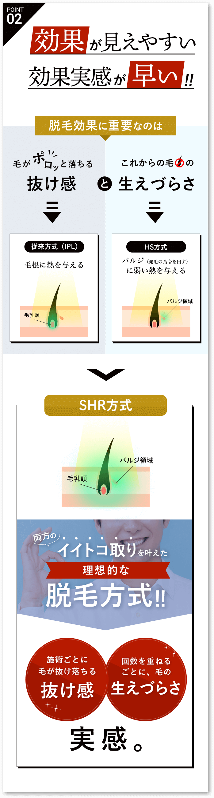 効果が見えやすい効果実感が早い!!脱毛効果に重要なのは毛がポロッと落ちる抜け感 これからの毛の生えづらさSHR方式ならイイトコ取りを叶えた理想的な脱毛方式‼施術ごとに毛が抜け落ちる抜け感と回数を重ねるごとに、毛の生えづらさ実感。