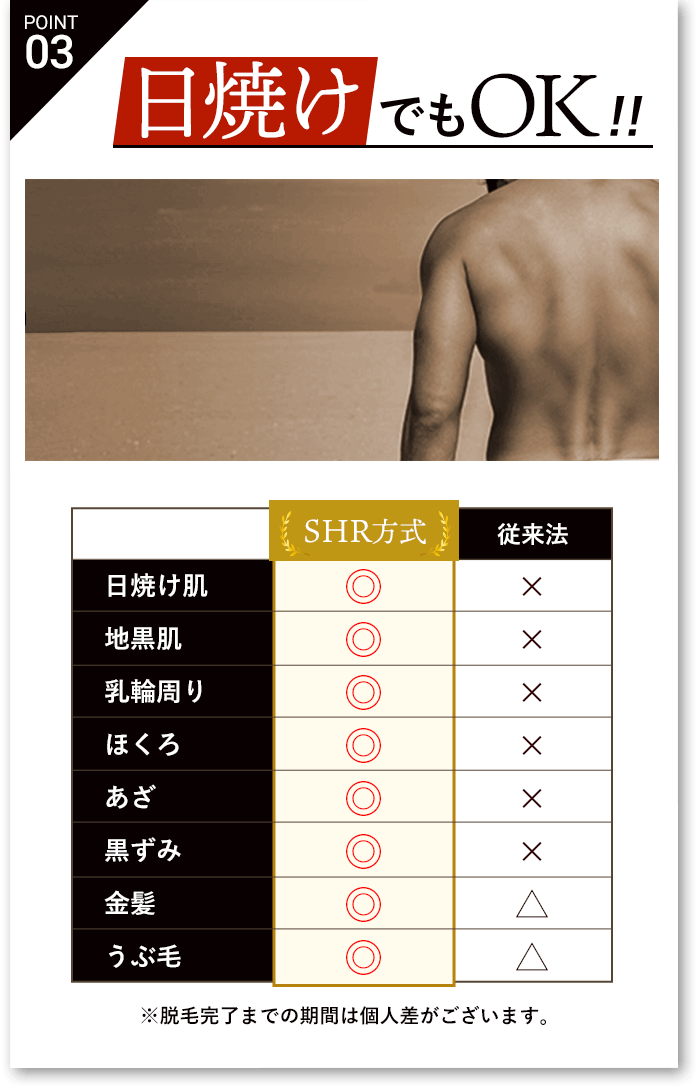 日焼けでもOK!!ルミクス脱毛はメラニンに反応しないため、従来不可能だった日焼け肌等も安全にケアできます。さらに色素が少ない金髪、産毛も脱毛可能です。※脱毛完了までの期間は個人差がございます。